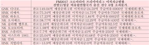 유럽 슈퍼리그 총정리 new 작성자 tottenham 작성시간 1시간 전 조회수 1,949 댓글수14. 펨코인을 위한 fm2017 5대리그(잉(챔쉽))-스페인-독일(분데2)-이태리 ...