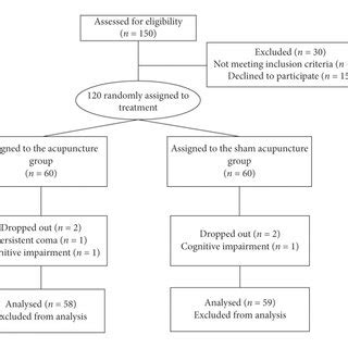 Consort Flow Diagram Of The Trial Download Scientific Diagram