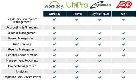 While many human resource systems will come up under searches for four different acronyms, such as best hcm solutions, top hr software, hrms solutions, or best hris system, there are some differences between the four in certain hr programs. Best HR Software Solutions 2018 | TechnologyAdvice