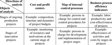 Operational Control And Management Matrix Download Scientific Diagram