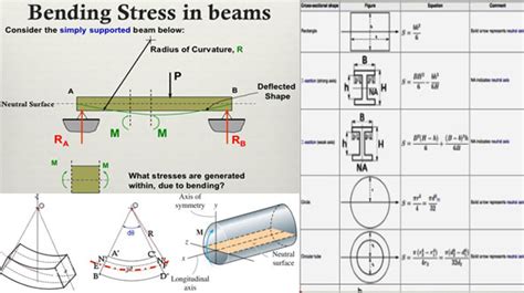 Bending Stress Diagram In A Beam Section Is The Best Picture Of Beam
