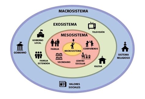 Resumo Da Teoria De Bronfenbrenner