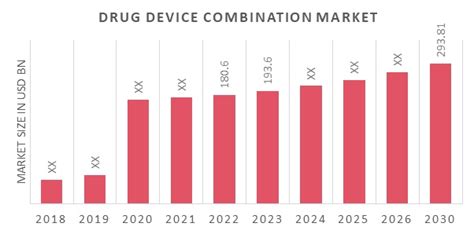 Drug Device Combination Market Size Growth Report 2032