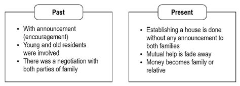 The Difference Between Past And Present Mutual Cooperation In Download Scientific Diagram
