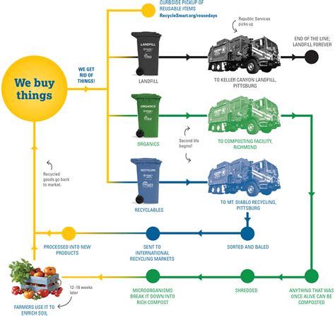 Recyclesmart Everyday Recycling Made Easy
