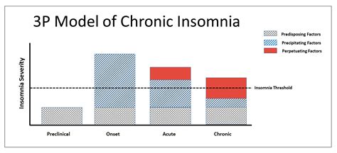 Insomnia And Heart Disease American College Of Cardiology