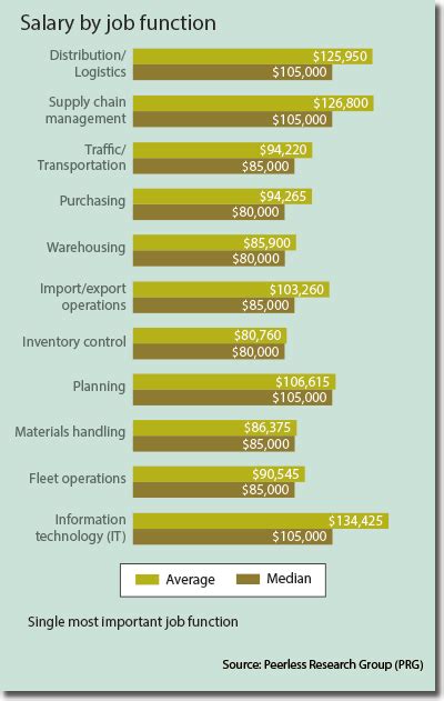 Transportation And Logistics Jobs Salary Transport Informations Lane