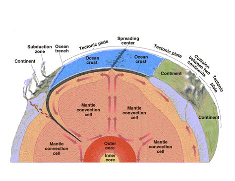 The Thickest Layer Of The Earth The Mantle