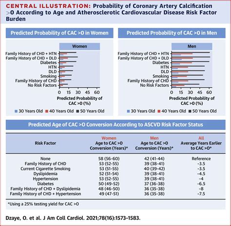 Modeling The Recommended Age For Initiating Coronary Artery Calcium