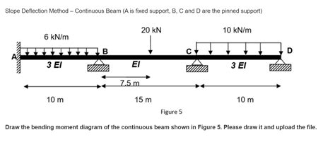 Solved Slope Deflection Method Continuous Beam A Is Fixed