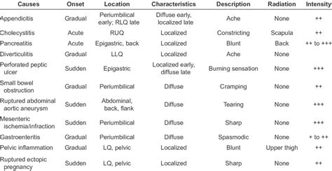 Comparison Of Common Causes Of Abdominal Pain Download Table