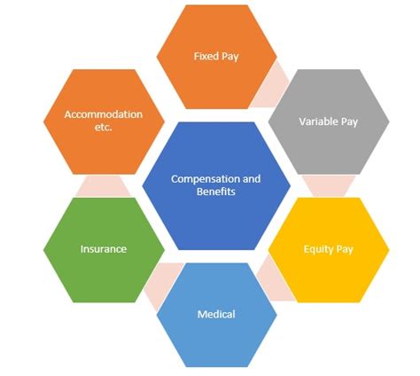 Sei società commerciale o produttore? Compensation & Benefits Definition & Importance | Human ...