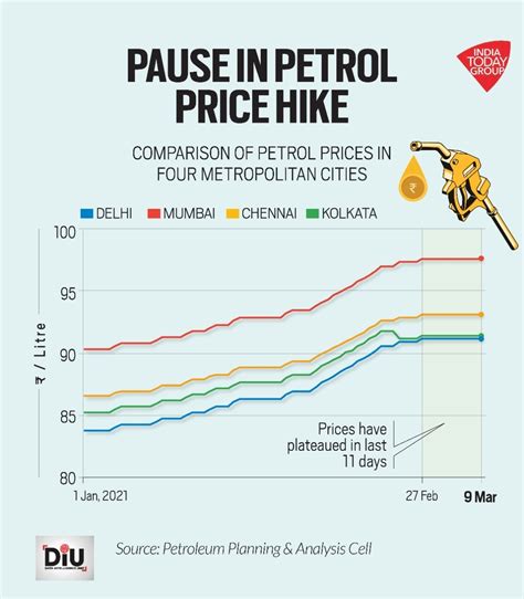 Election season is here, so is a freeze on petrol and diesel price hike