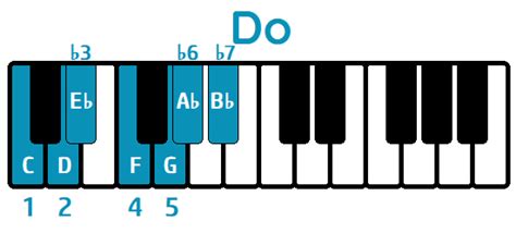 ≫ Cómo Tocar La Escala De Do Menor Natural En El Piano
