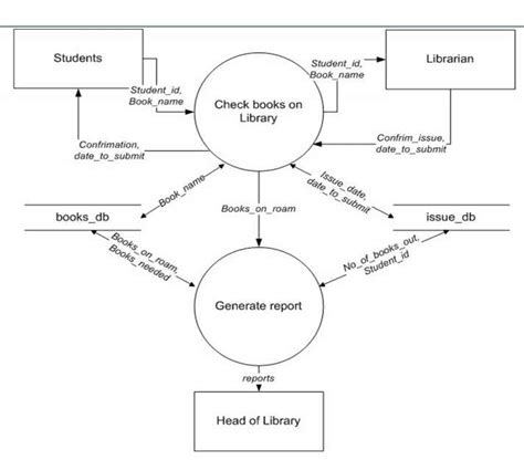 Steps To Create A Dfd For Library Management System