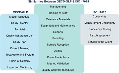 What Is The Difference Between Oecd Glp And Iso 17025 Tecolab
