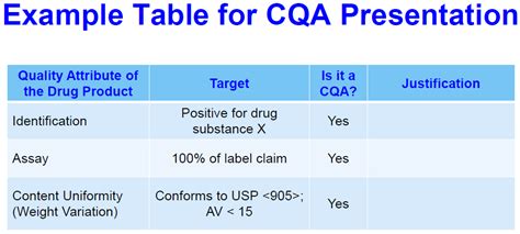 Fda Reviewers Checklist Qbr For Drug Products Quality By Design For