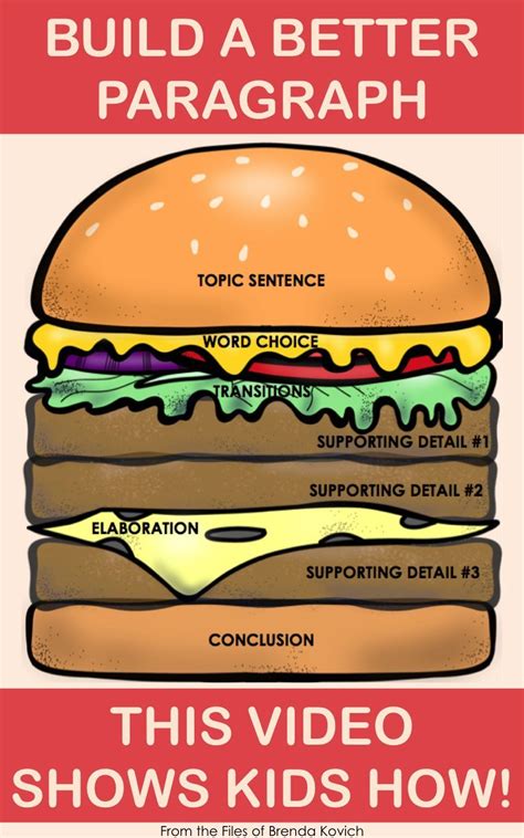 Students & writers mostly look for some questions when coming to paragraph writing about any topic or thing or person. Writing Paragraphs Video with Hamburger Analogy ...
