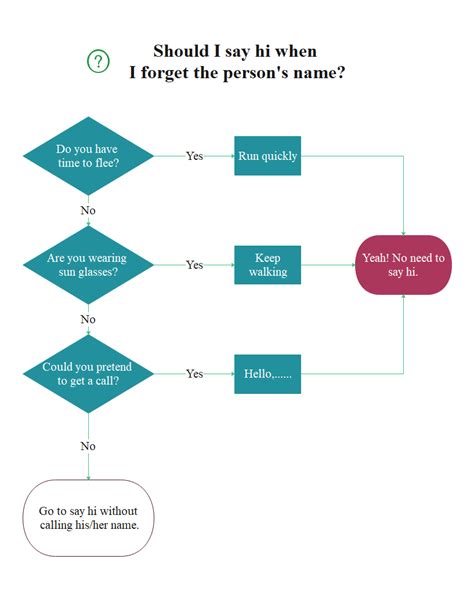 Interesting Flowchart Examples For Students Edraw