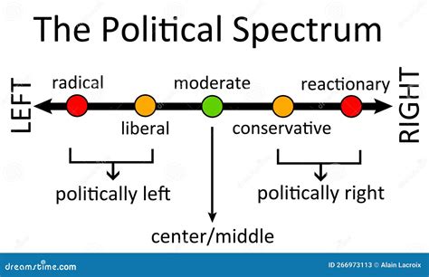 Political Spectrum Left Right Stock Illustration Illustration Of