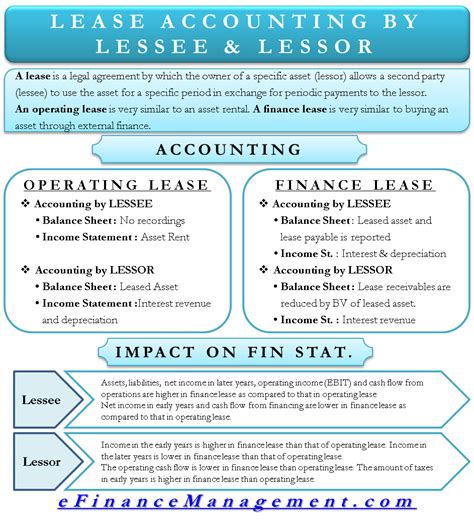 Lease Accounting Differs Depending On The End User A Lessor Is The