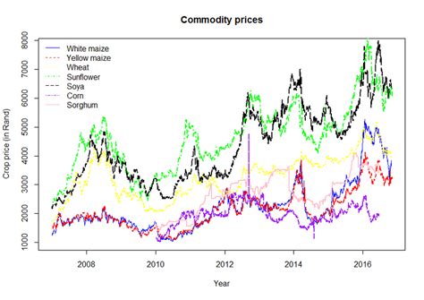 The reports give farmers, producers and. South African agricultural commodity prices | Download ...