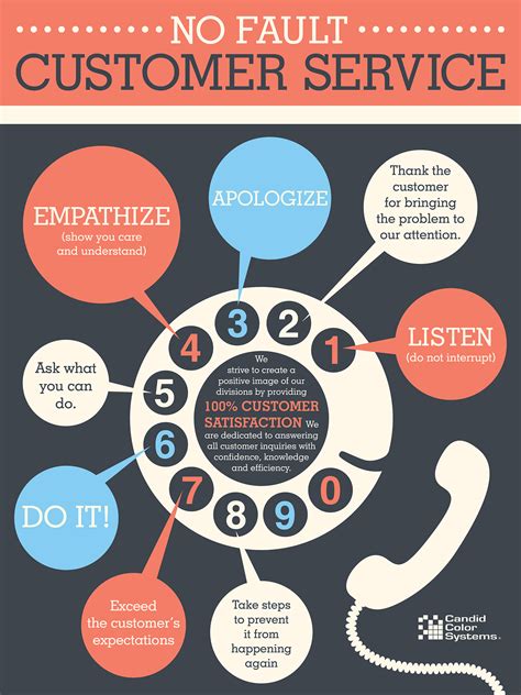 Get the most out of complete anatomy. Customer Service Infographic on Behance