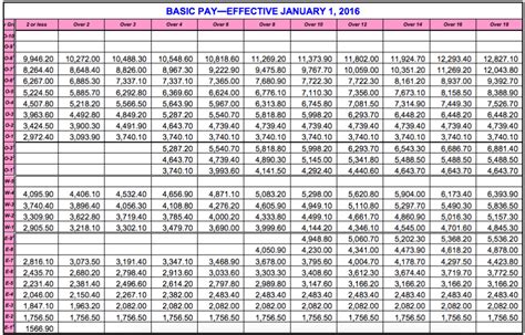 Air National Guard Pay Scale 2020 Na Gear