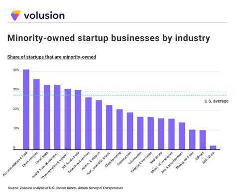 Cities With The Most Minority Owned Startups Volusion