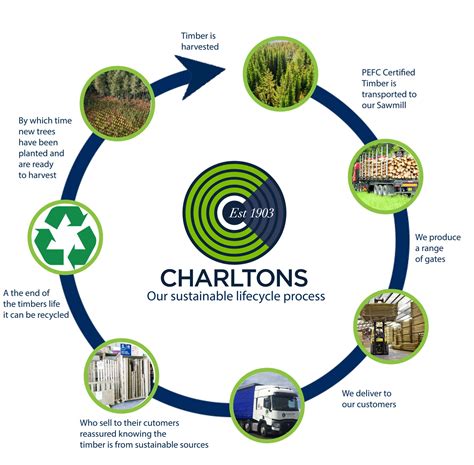 Sustainable Timber Lifecycle Charltons Gates And Fencing