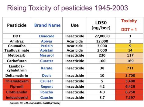 Pesticide Toxicity Chart Boulder County Beekeepers