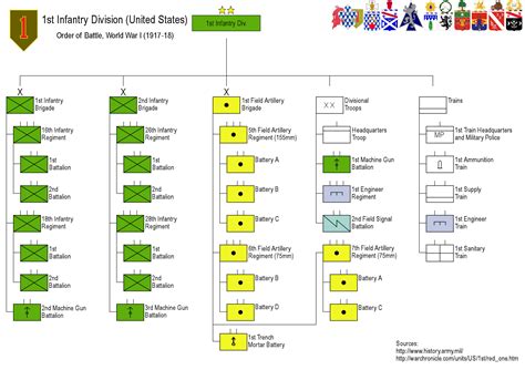 It has seen continuous service since its organization in 1917 during world war i. 1st Infantry Division (United States) | Wiki | Everipedia