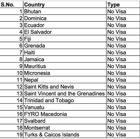 Who needs and who doesn't need a schengen visa to travel to europe? Which countries can an Indian travel to without a visa ...