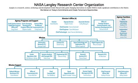 The naza group of companies began operations in 1975 as a motor trading company by the late tan sri sm nasimuddin sm amin. NASA Langley Research Center Organizational Chart, Oct ...