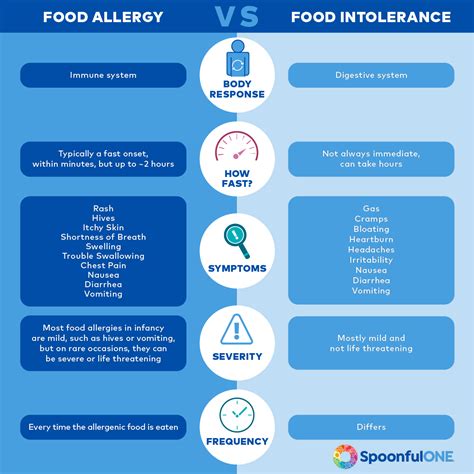 Food Allergies Vs Food Intolerance Whats The Difference Spoonfulone