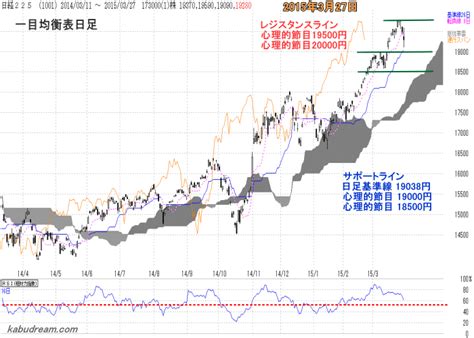 We did not find results for: 日経平均 週間チャート分析: 2015年3月30日～4月3日の日経平均予想