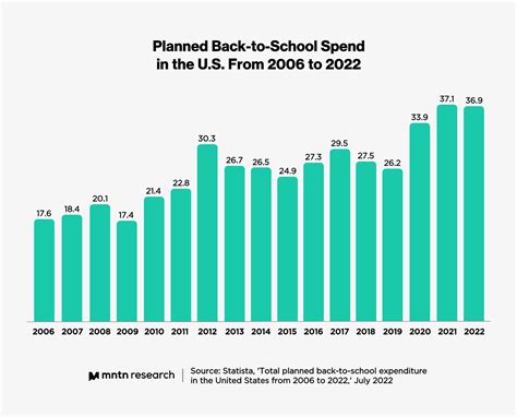 Seasonal Breakdown Back To School Spending Is Back Mntn Research