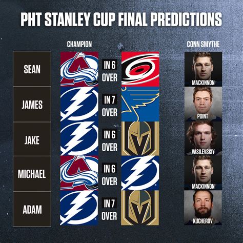 2020 Nhl Playoffs Predictions First Round Stanley Cup Champion