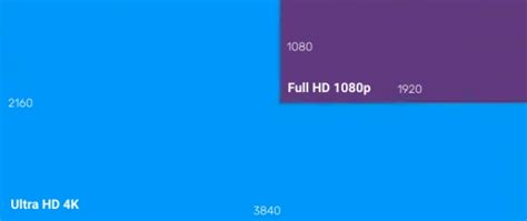 4k Vs 1080p Whats The Difference Between 4k And 1080p