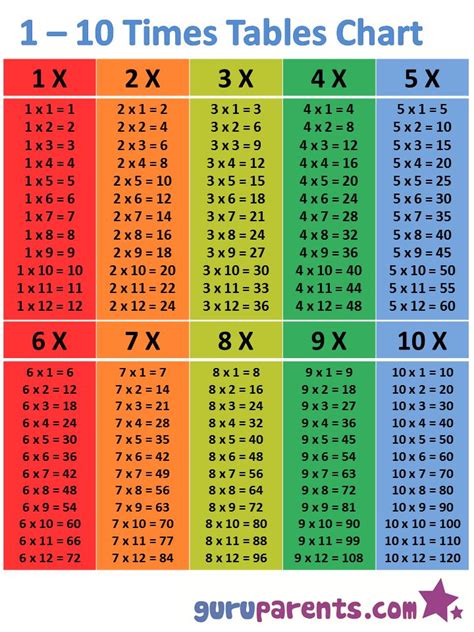 1-10 Times Tables Chart | Multiplication chart, Times table chart