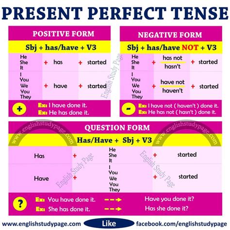 Structure Of Present Perfect Tense English Study Page Tenses