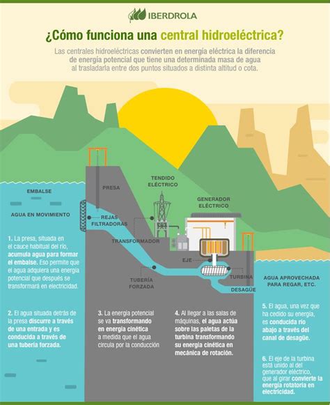 Qu Es La Energ A Hidroel Ctrica Iberdrola Energia Hidroelectrica