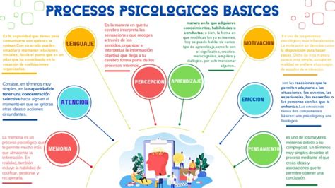 Mapa Mental Procesos Psicologicos Basicos Pdf Sicología Aprendizaje