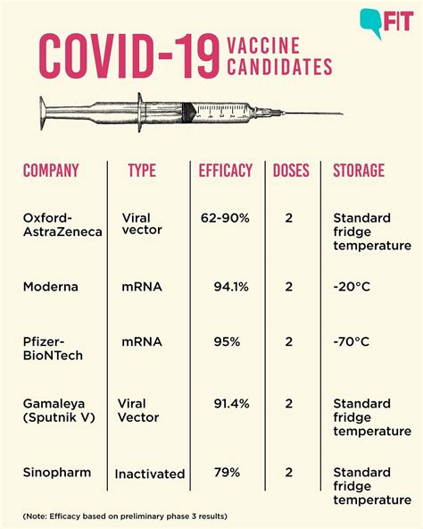 How well the vaccine works. Coronavirus Vaccine Infographic: How the Leading COVID-19 ...