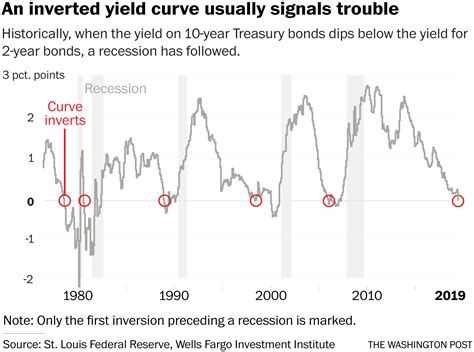 Yield Curve Inversion Recession 260309 Us Yield Curve Inversion Recession