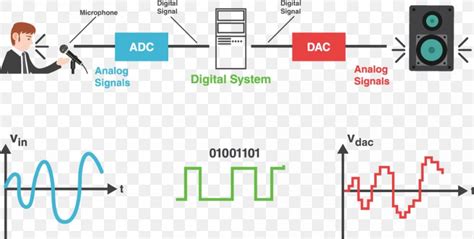 The function of the analog to digital converter is exactly opposite to that of a digital to analog converter. Digital Audio Digital Signal Processing Analog Signal ...