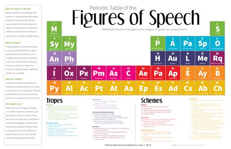 The Periodic Table Of The Figures Of Speech 40 Ways To Improve Your