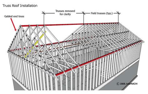 Truss Roof Installation Inspection Gallery Internachi®