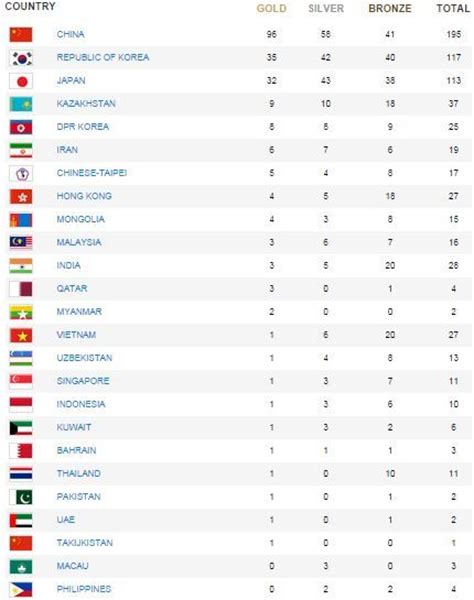 The 2018 asian games concluded with china winning the most number of medals, followed by japan and south korea. Asian Games 2014 Latest Medal Standings (Philippine ...