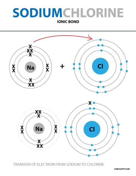 The definition of a covalent bond is a chemical link between two atoms or ions in which the electron pairs are shared. What is Ionic Bond - Surfguppy - Chemistry made easy ...